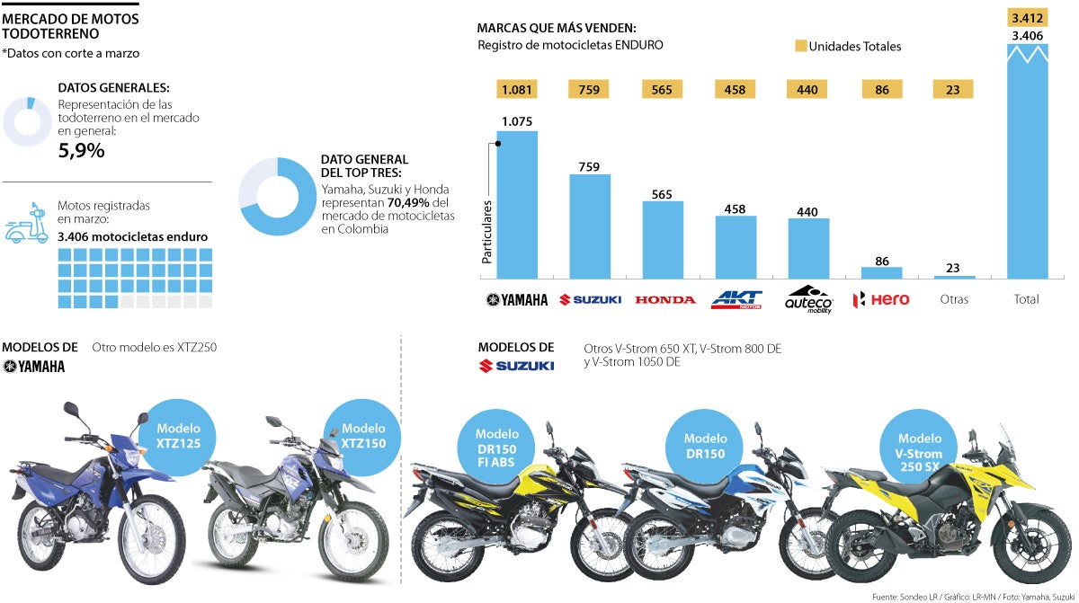 Mercado de las motocicletas enduro