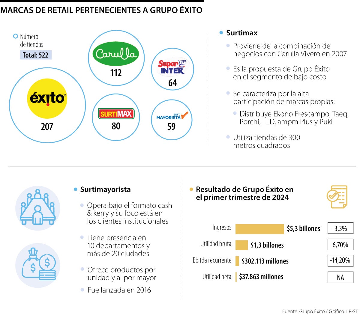 Las marcas detrás de Grupo Éxito