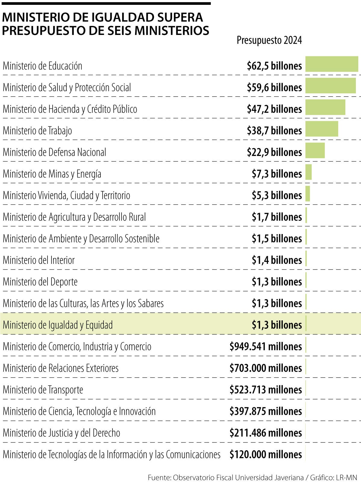 El Ministerio de la Igualdad supera en presupuesto a otras seis carteras del Gobierno