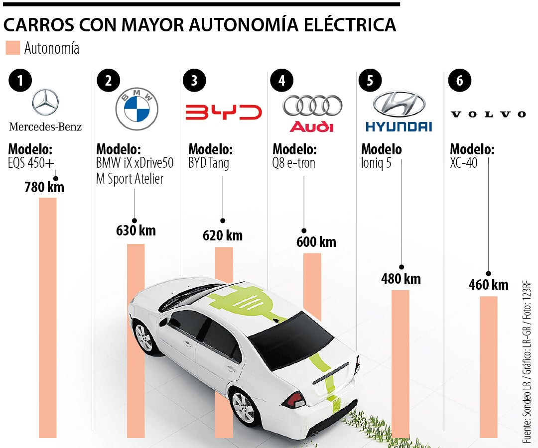 Autonomía de carros eléctricos