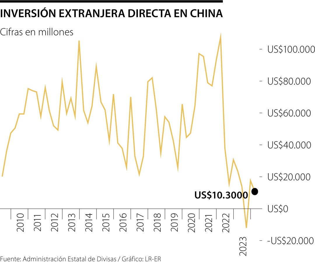 Inversion extranjera en China