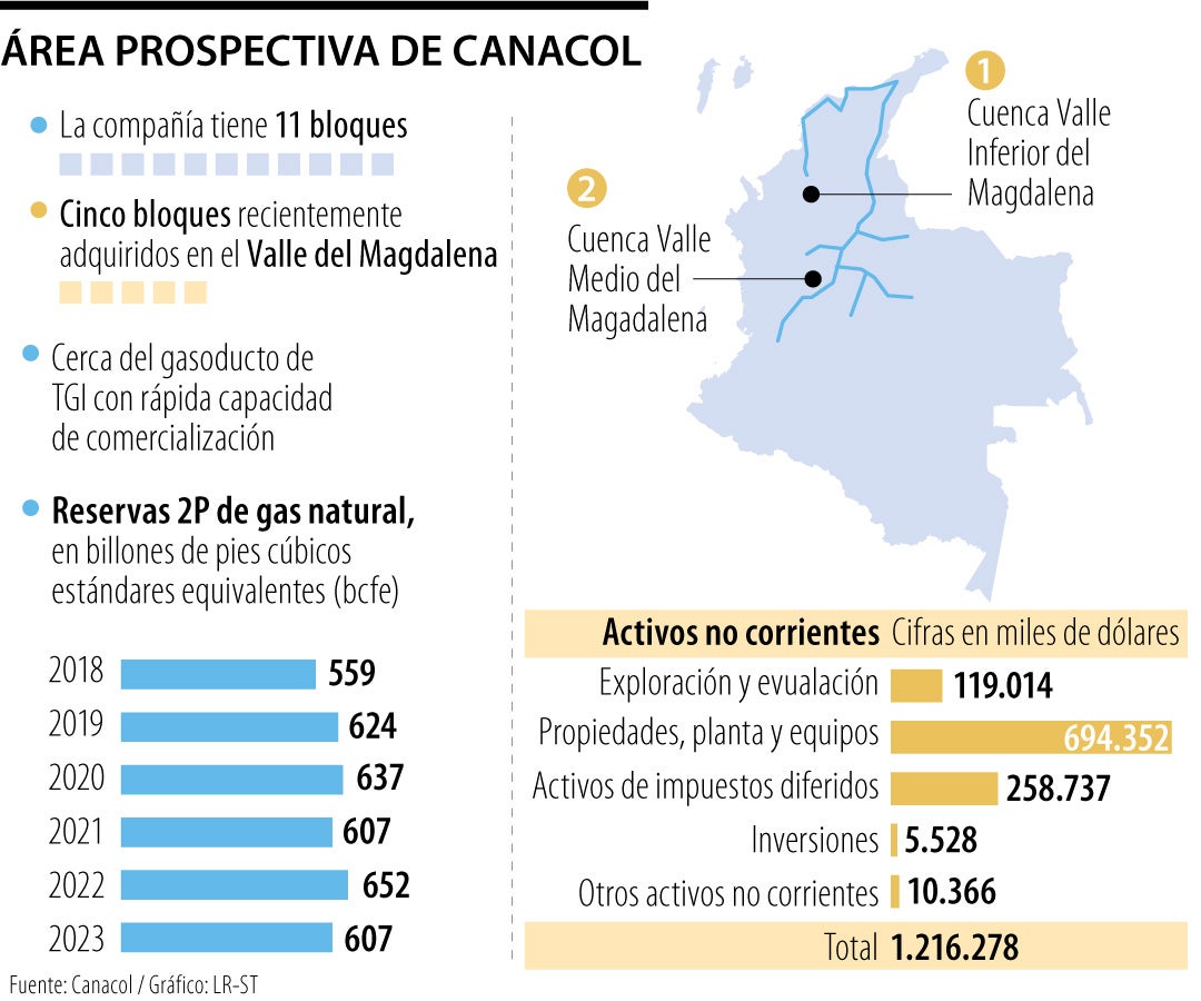 Activos de Canacol en Colombia