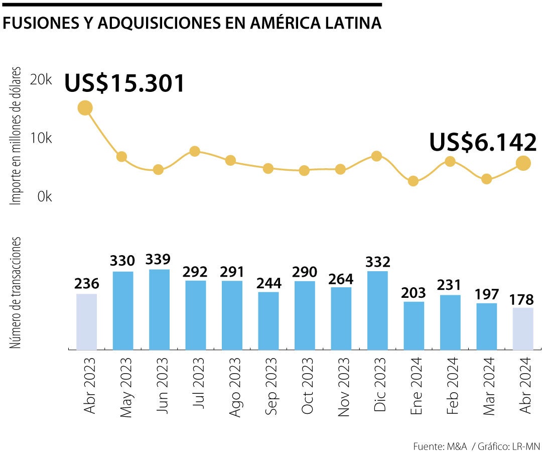 Fusiones y adquisiciones en América Latina en abril