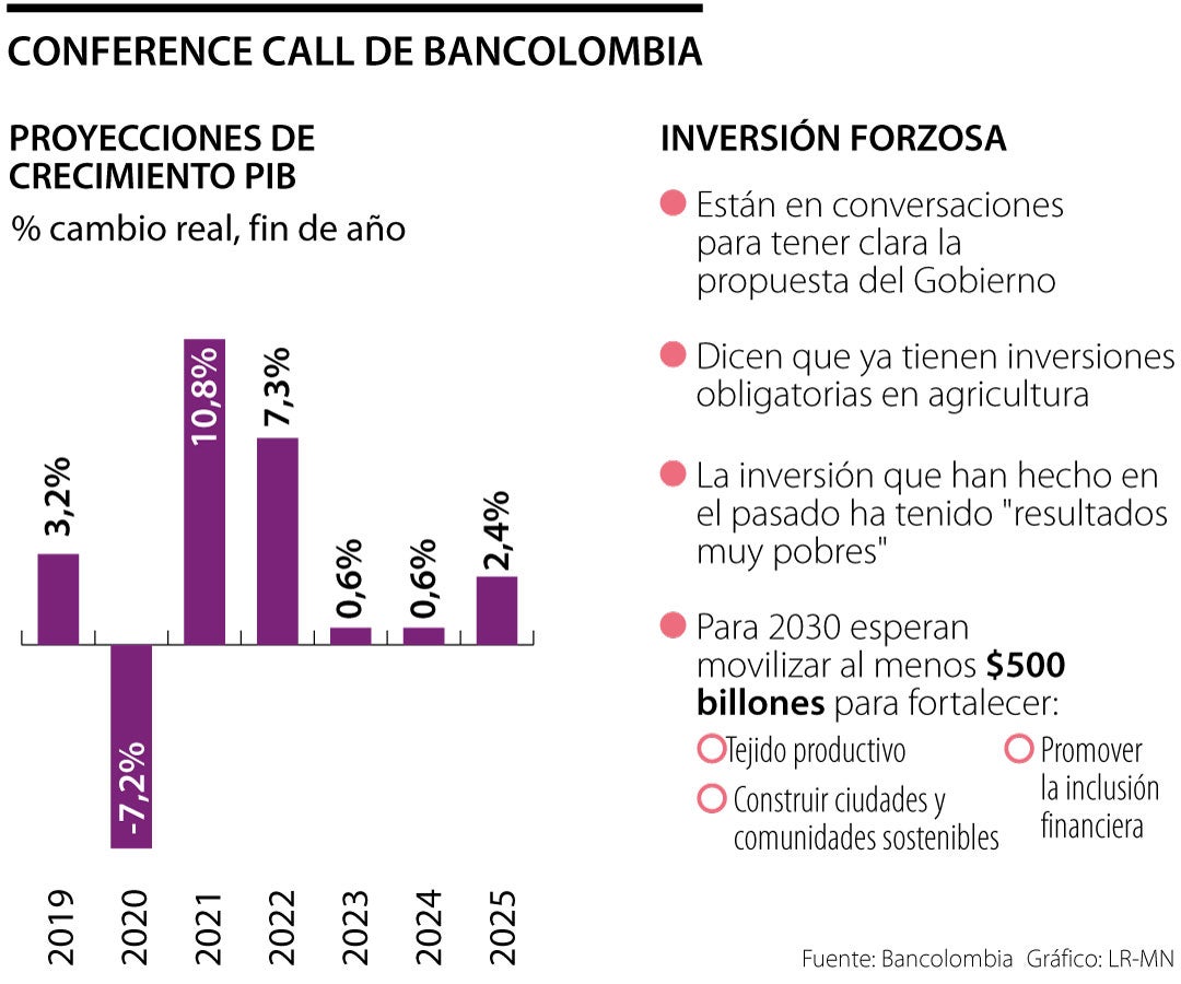 Bancolombia revisó a la baja la proyección de crecimiento económico para este año