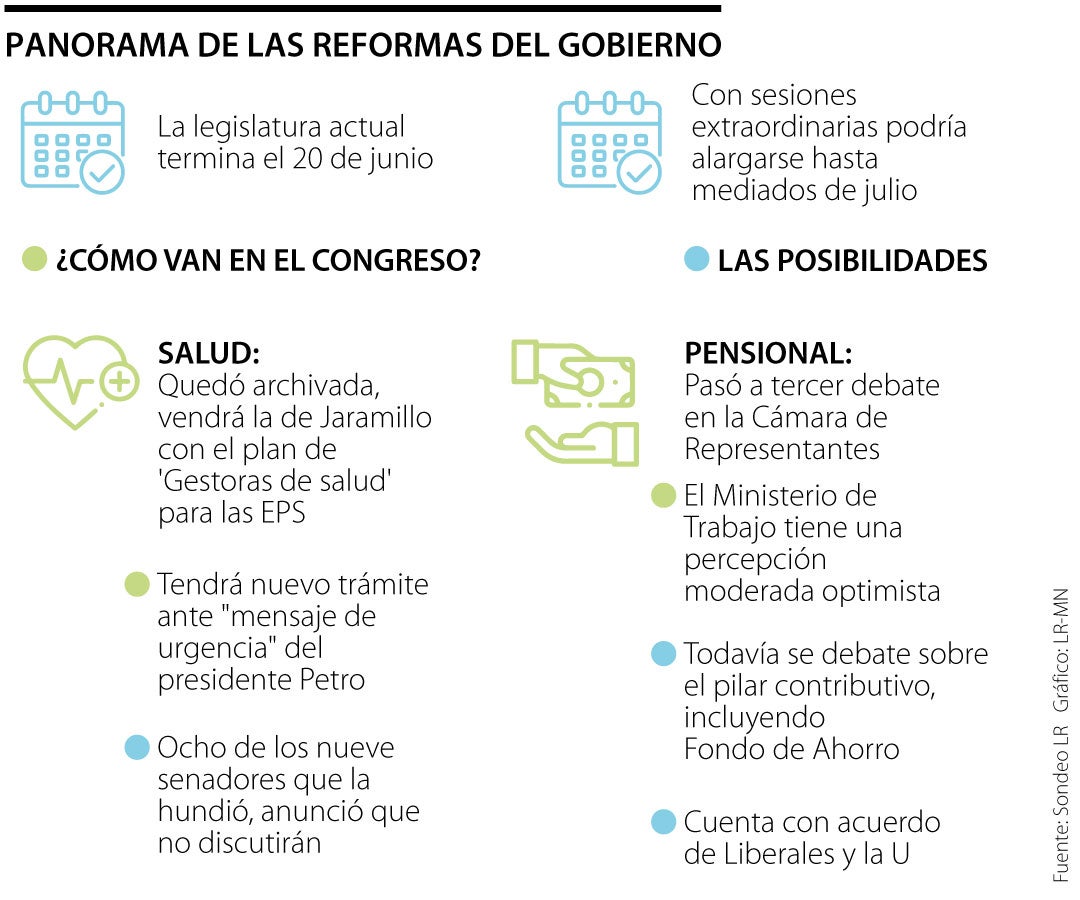 Panorama de las reformas