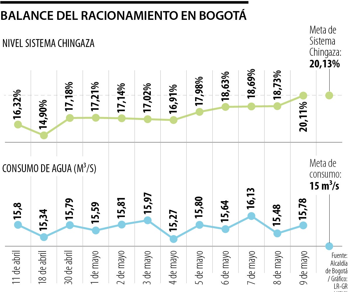 Balance de racionamiento en Bogotá