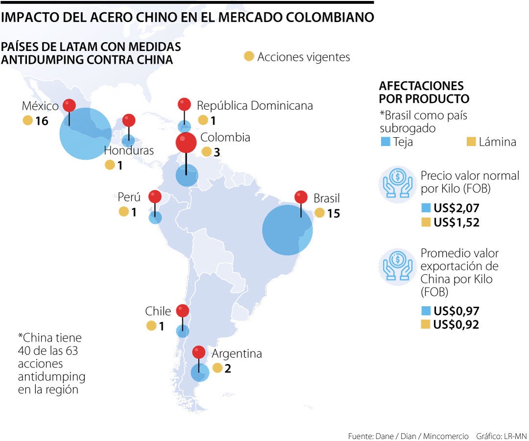 Impacto del acero Chino en el mercado Colombiano.