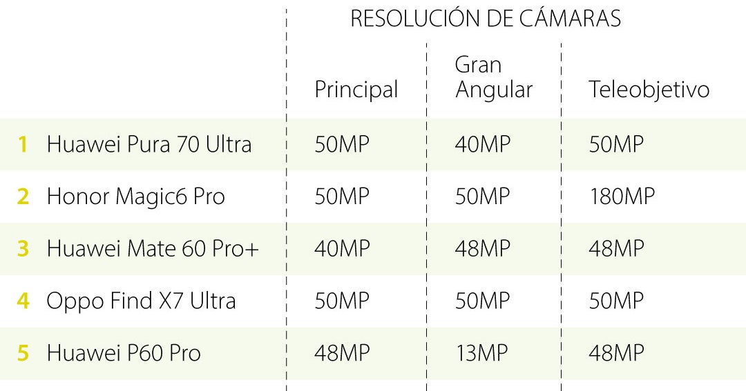 Huawei es la marca líder en cámaras de smartphones con una definición ...