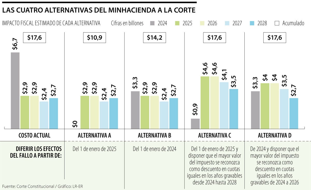 Alternativas del Ministerio de Hacienda