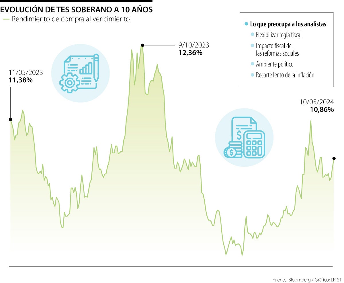“Hoy por hoy, el mercado está incorporando la posibilidad de hasta dos rebajas en la calificación soberana, es decir, desde hace año y medio, se negocian a niveles de BB-”.