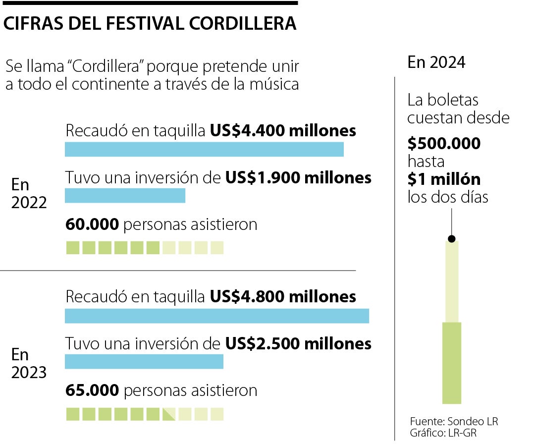 Datos sobre el Festival Cordillera