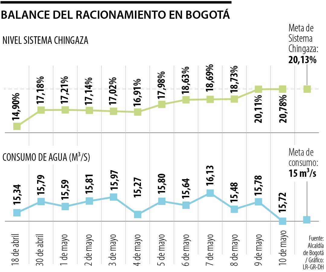 Nivel de los embalses con corte al 10 de mayo de 2024