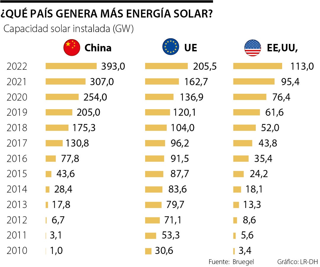 ¿Qué país genera más energía solar?