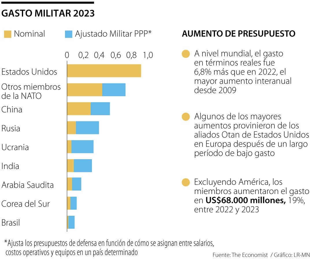 Los países que más aumentaron el gasto militar en 2023