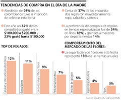 Tendencias de compra en el Día de la Madre Tendencias de compra en el Día de la Madre
