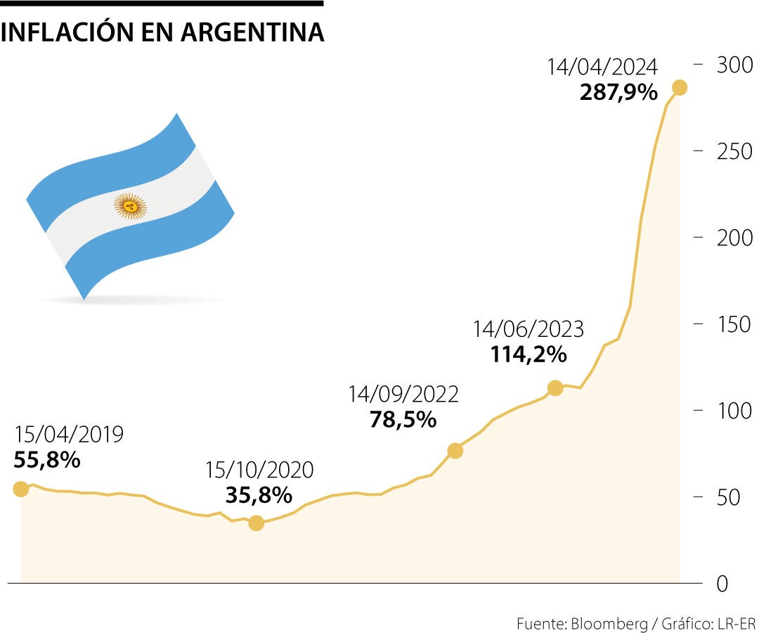 Movimiento de la inflación de Argentina