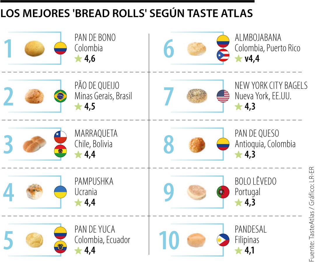 Ranking de los mejores panes del mundo según Taste Atlas