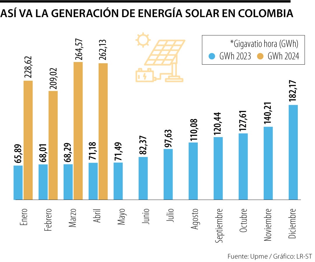 Generación energía solar 2024