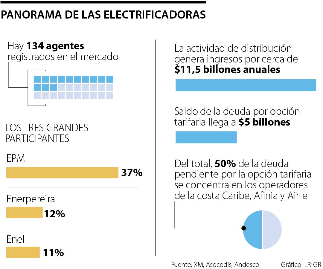 Panorama de la electrificadoras en Colombia