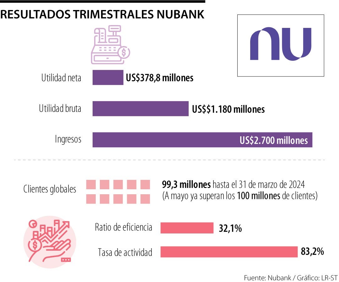 Resultados financieros de Nubank en el primer trimestre de 2024