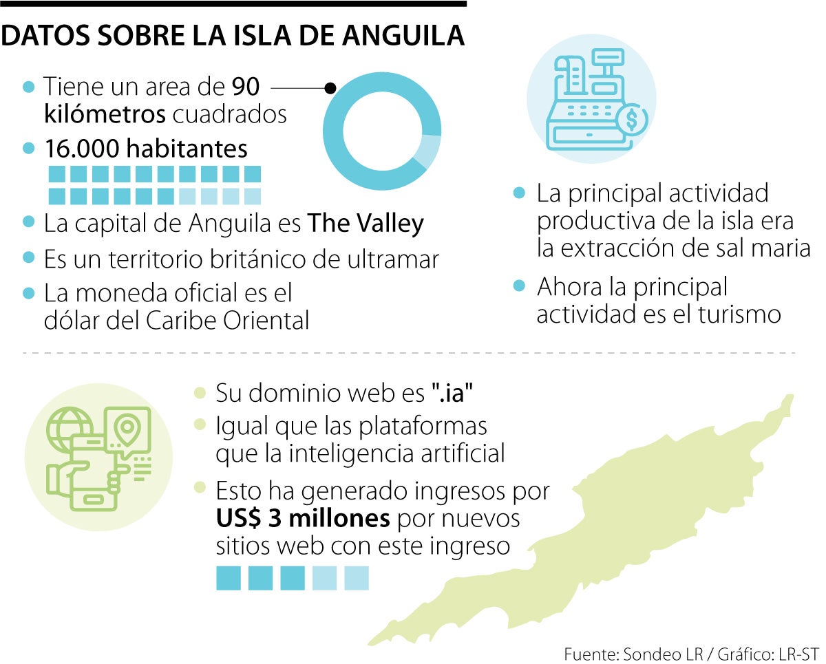 Datos sobre Anguila, isla del Caribe