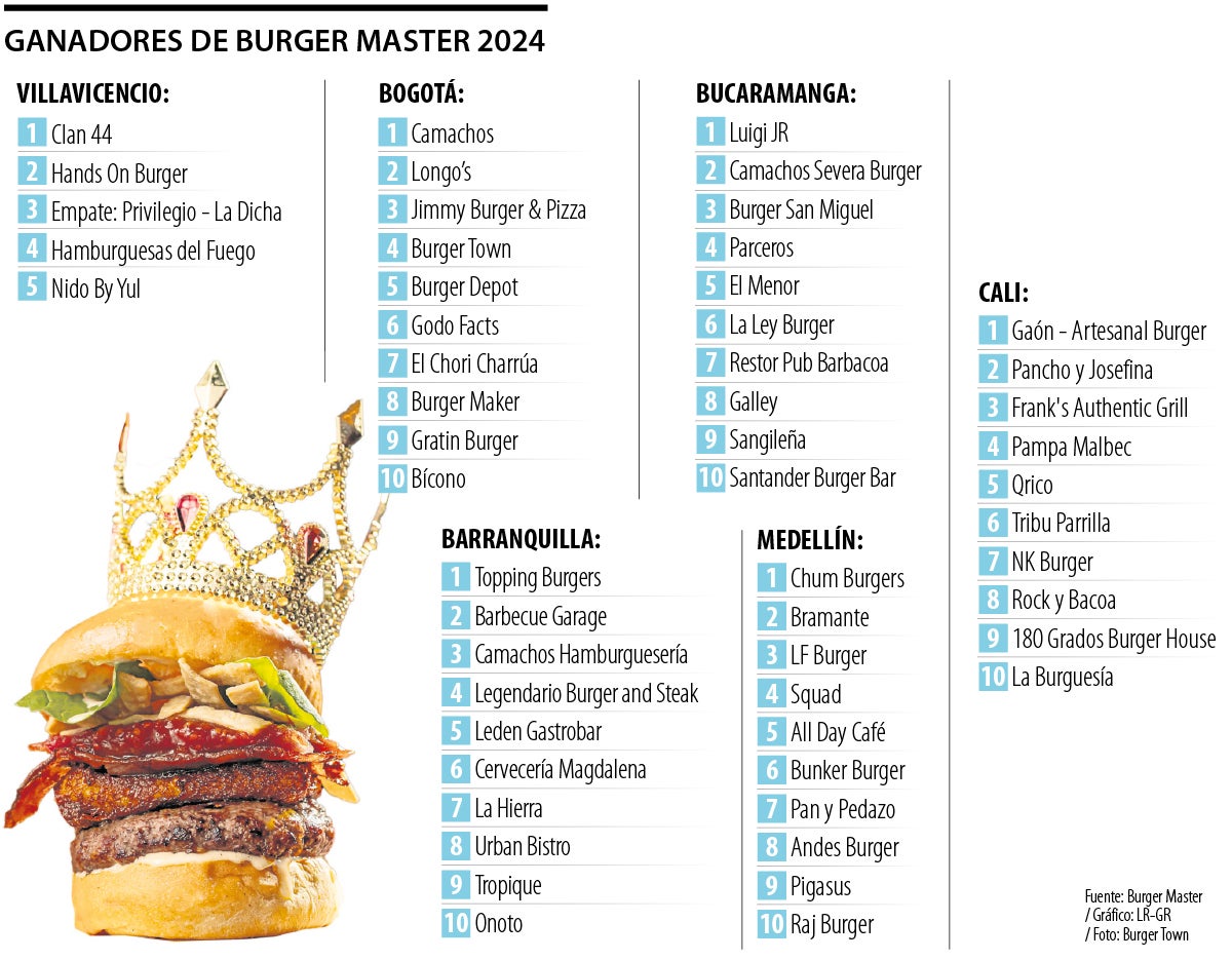 Ganadores de Burger Master 2024