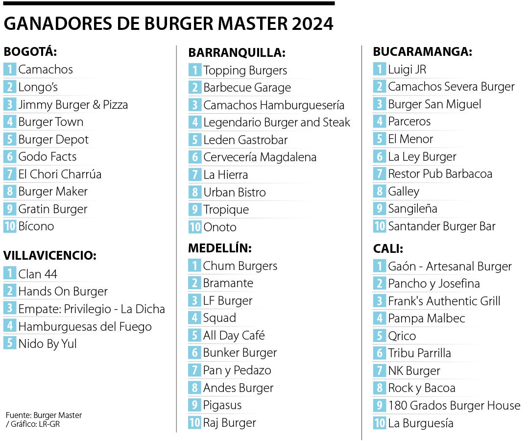 Ganadores de Burger Master 2024
