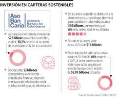 La asociación bancaria destina 3$ billones a la cartera verde La asociación bancaria destina 3$ billones a la cartera verde