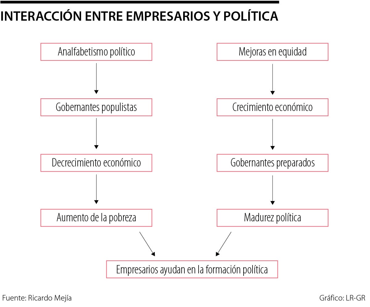 Interacción entre empresarios y política