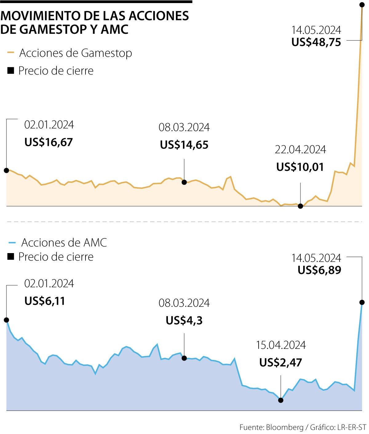 Movimiento de GameStop y AMC