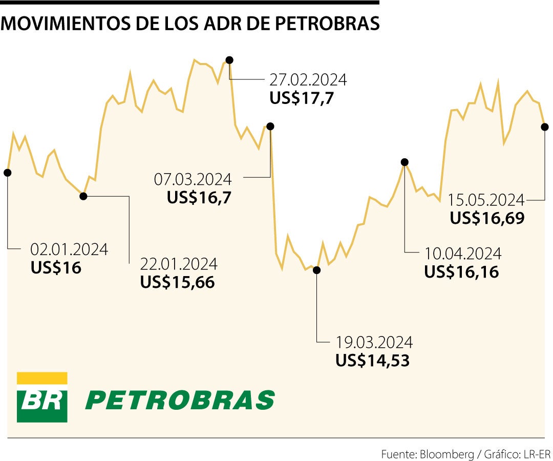 Movimiento de las acciones de Petrobras