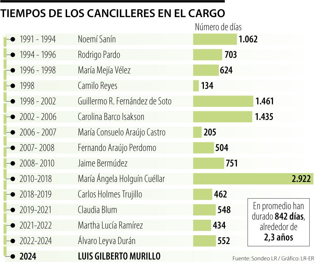 Murillo se convierte en el canciller número 15 que ha tenido el país desde 1991.