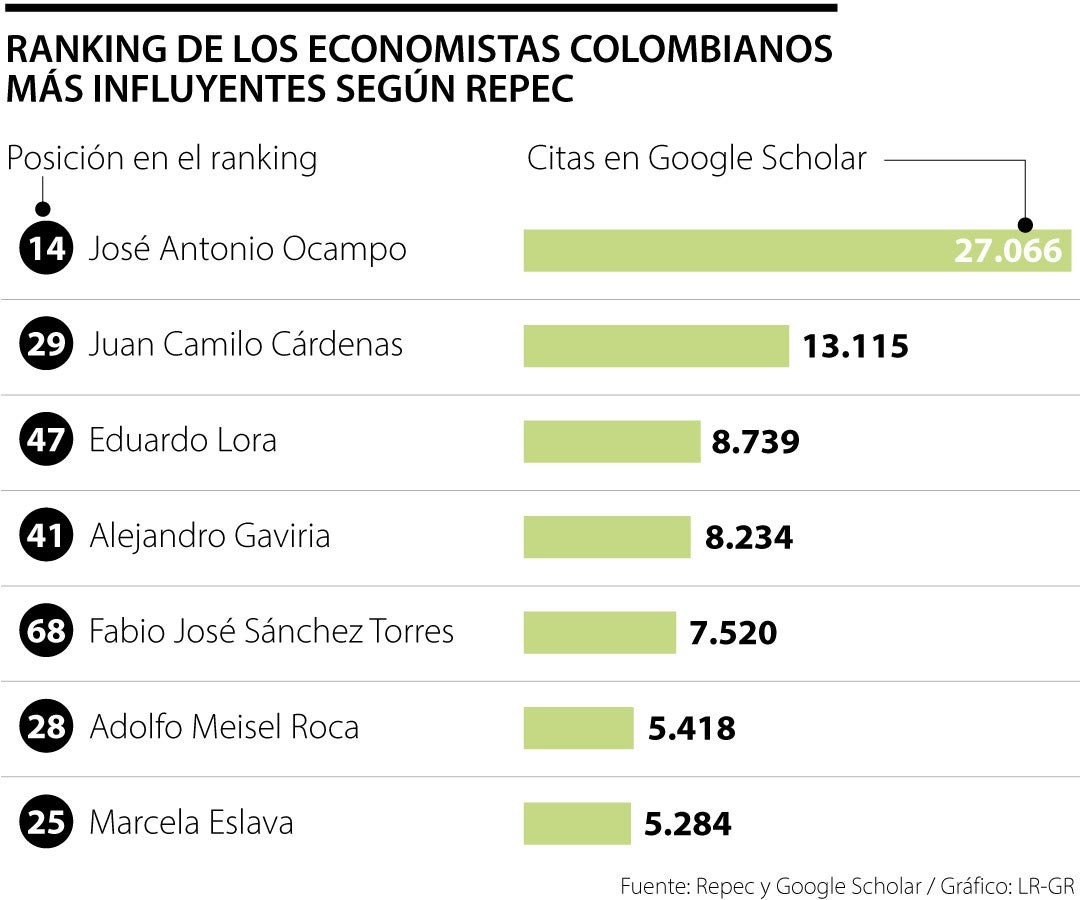 En América Latina, la institución más citada es la Facultad de Economía y Negocios de la Universidad de Chile; en segundo lugar está el Banco de la República de Colombia.