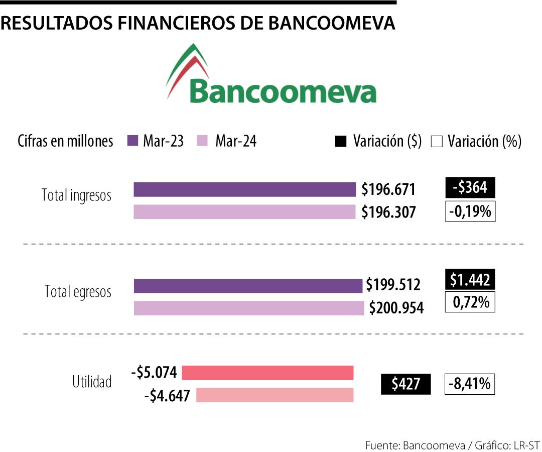 Bancoomeva reportó ingresos por $196.671 millones en el primer trimestre de 2024