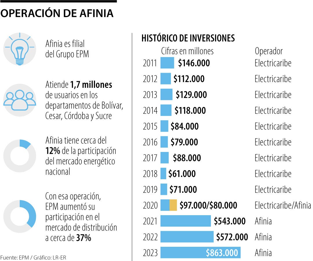 Operación e inversiones de Afinia