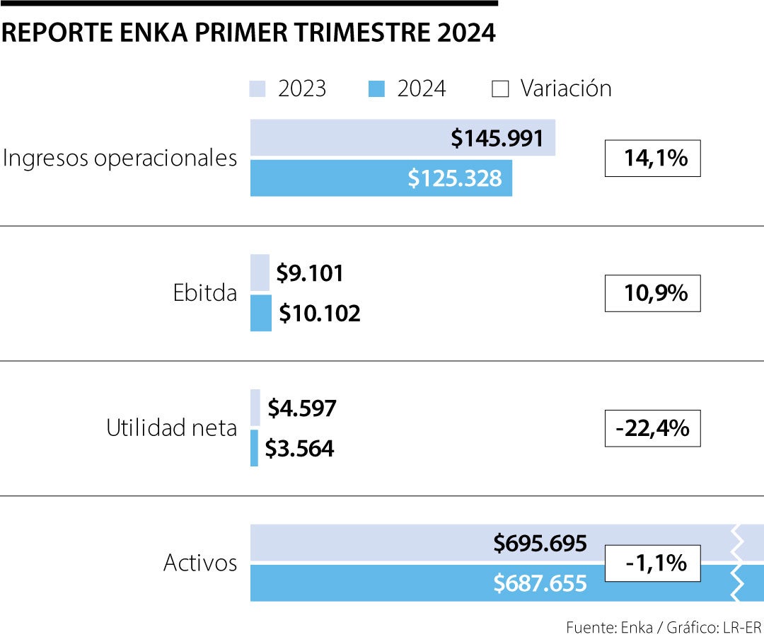 Enka tuvo ingresos operacionales por $125.328 millones durante el primer trimestre