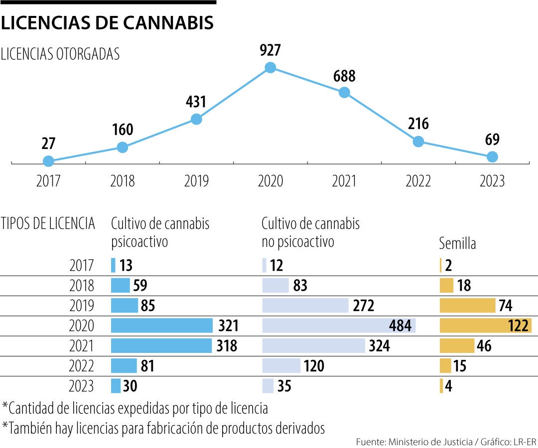 Reporte licencias cannabis Colombia