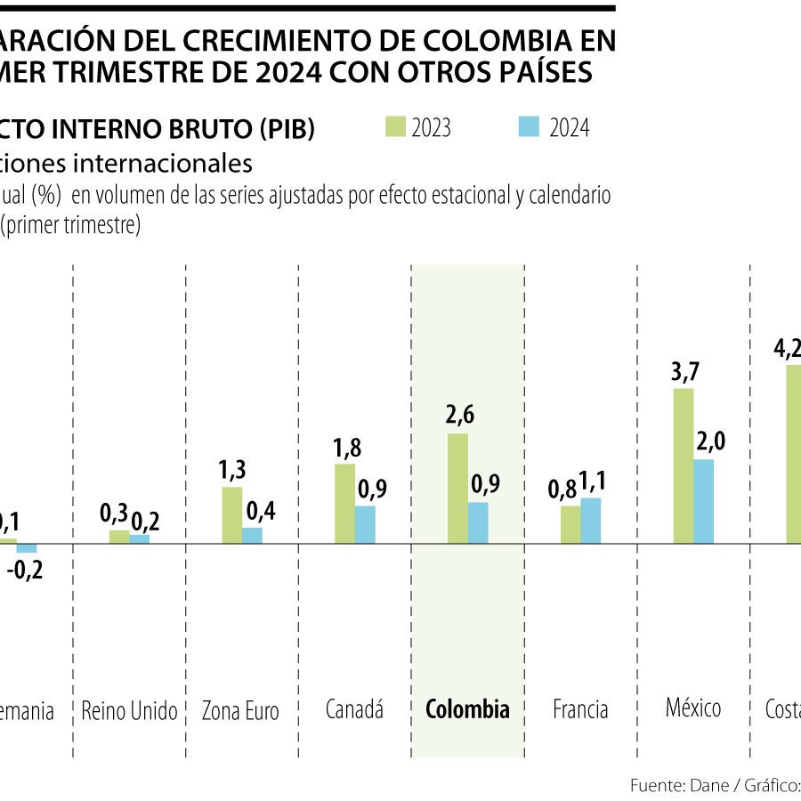 Economía colombiana creció en primer trimestre al ritmo de Canadá y Francia