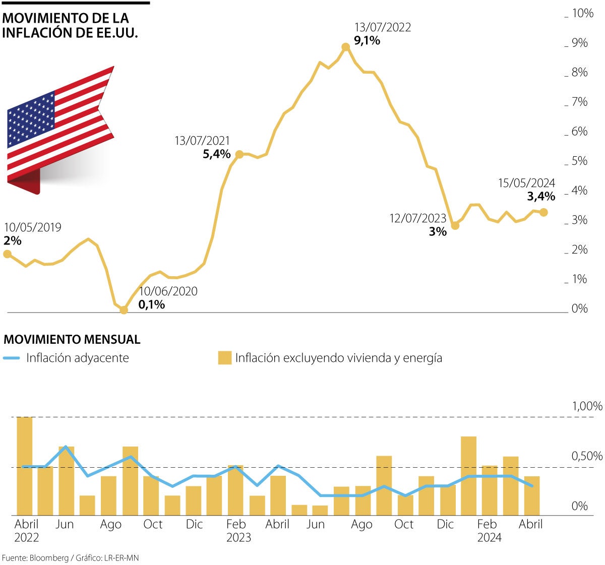 Inflación de Estados Unidos