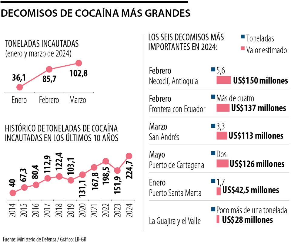 Estos son los decomisos de cocaína más grandes realizados en Colombia en el 2024