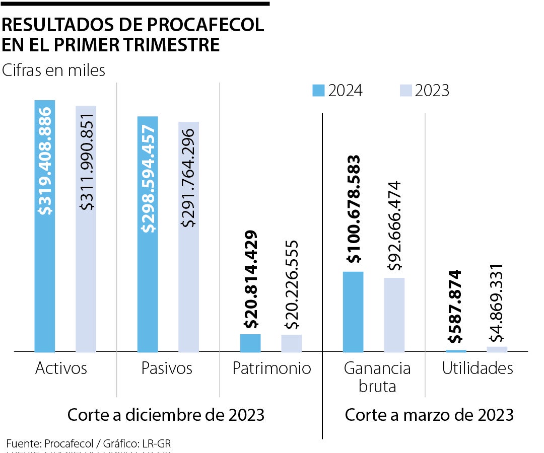 Resultados Procafecol primer trimestre 2024