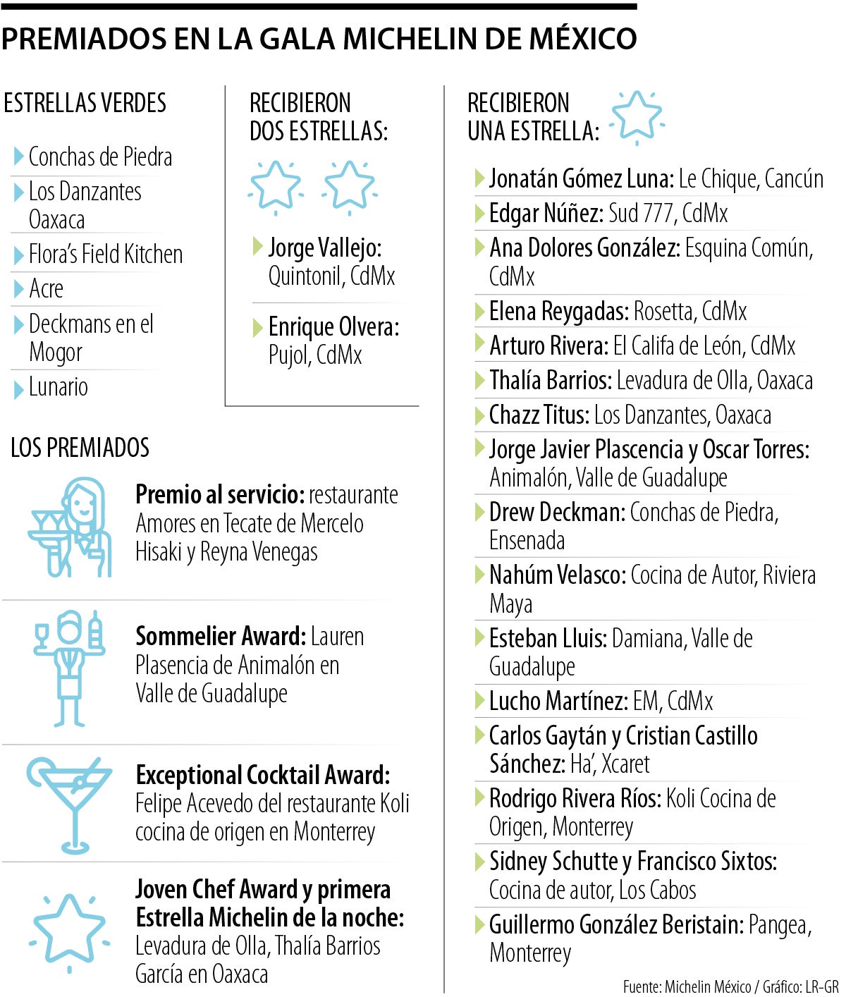 Reconocimientos con estrellas Michelin