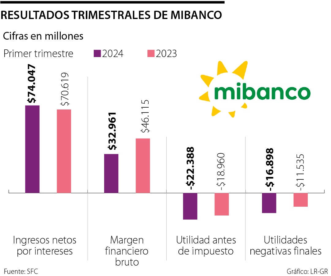 Resultados financieros Mibanco primer trimestre 2024