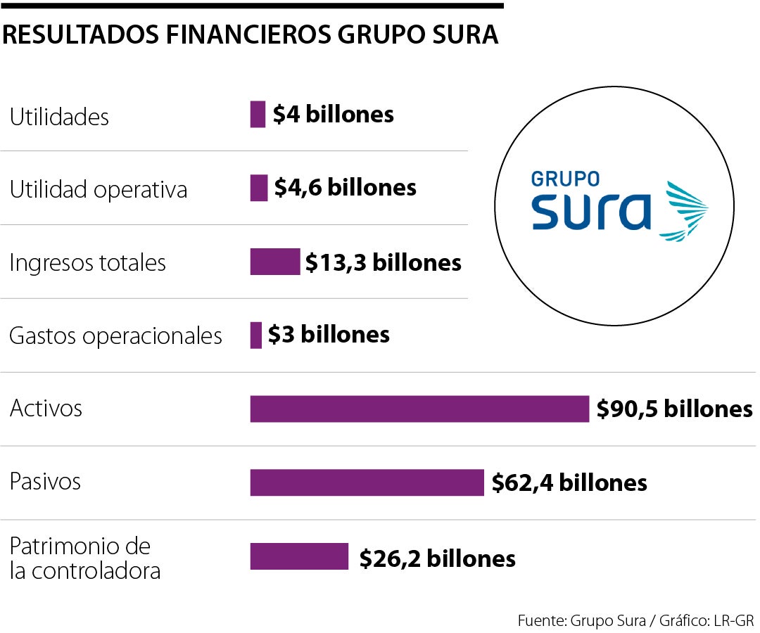 Resultados financieros Grupo Sura primer trimestre 2024