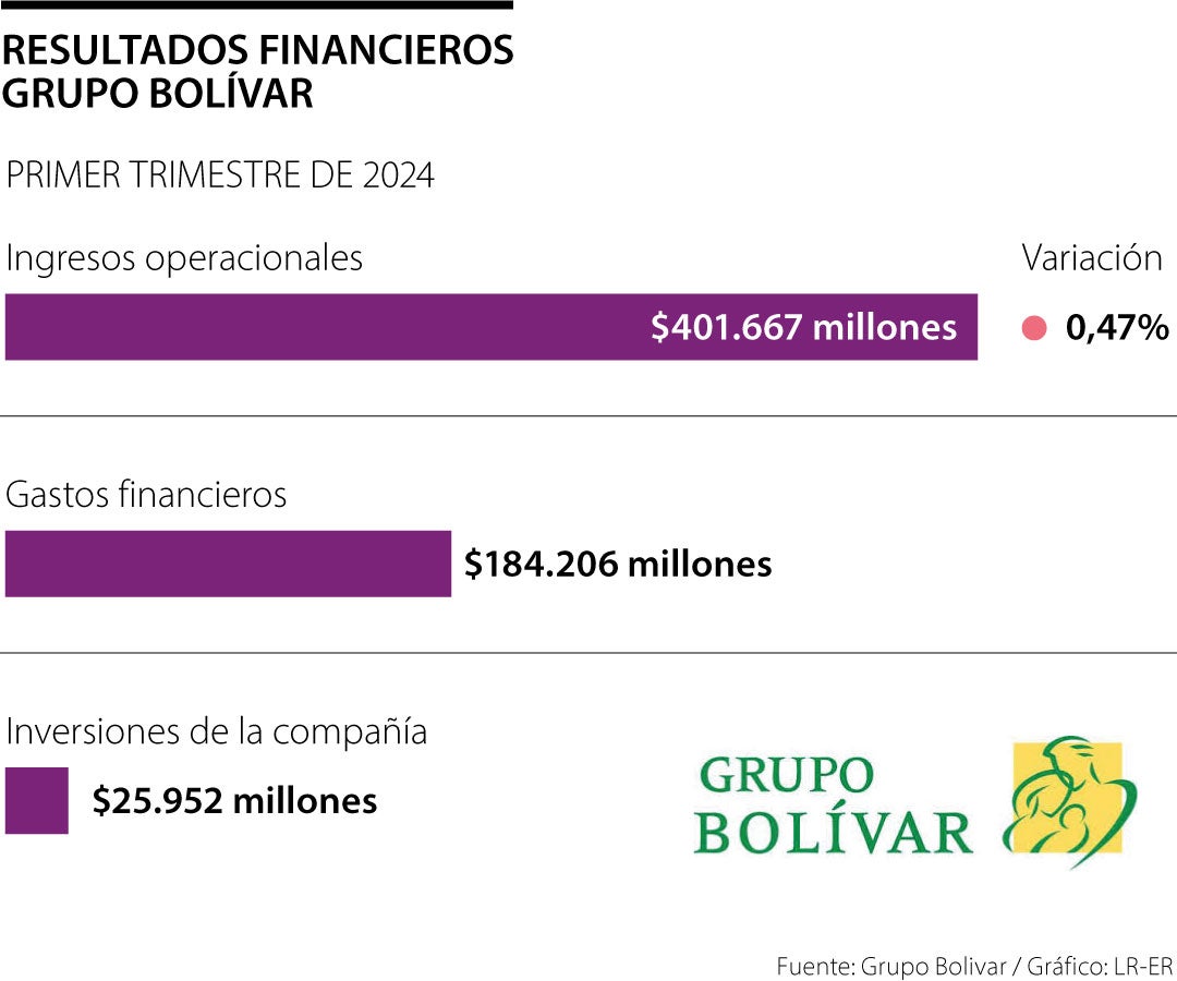 Grupo Bolívar reportó ingresos operacionales por $401.667 millones con corte a marzo
