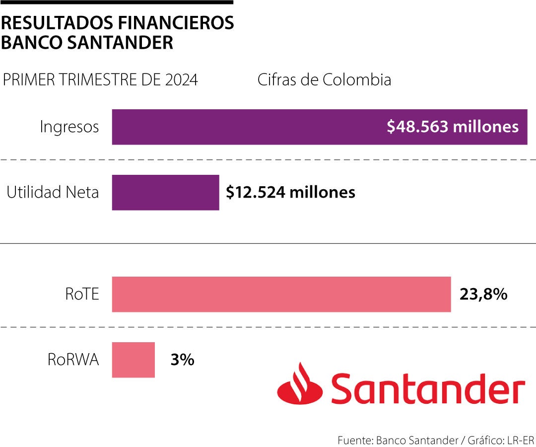 Banco Santander reportó una utilidad neta de $12.524 millones en el primer trimestre