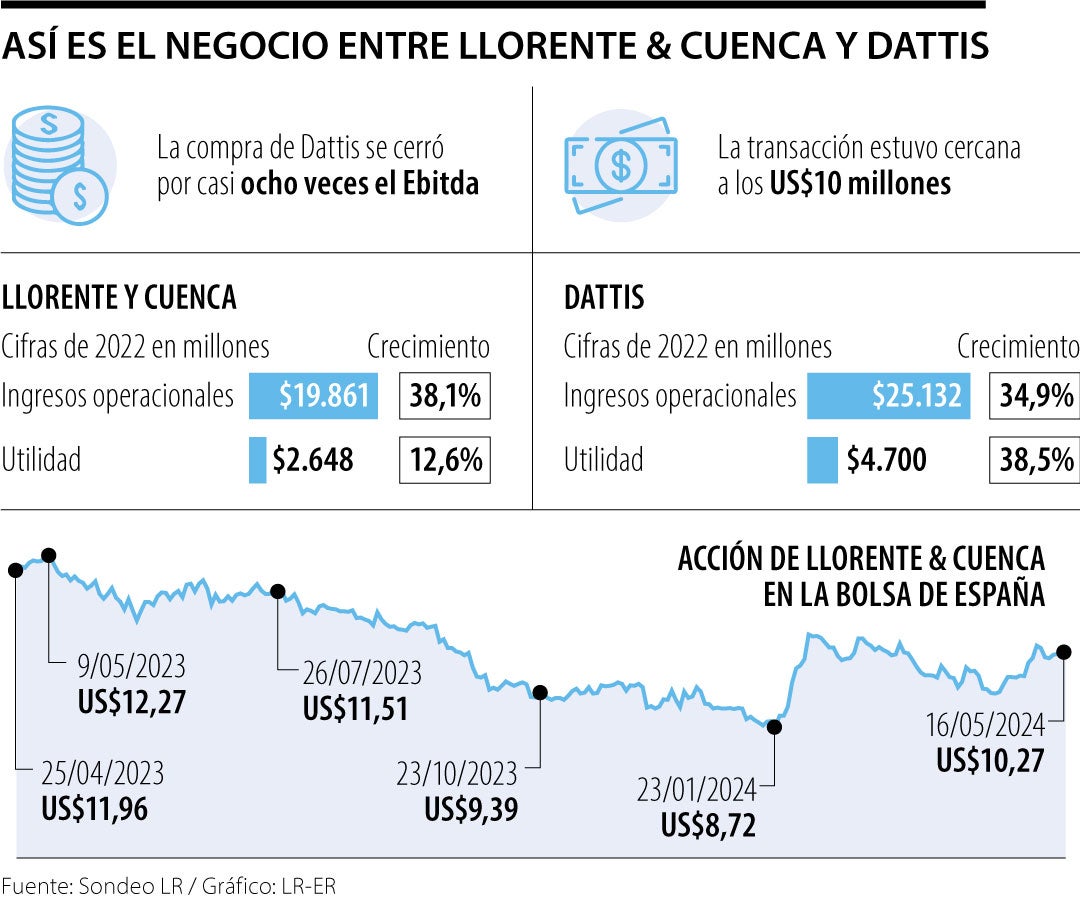 Llorente y Cuenca cierra la compra de Dattis