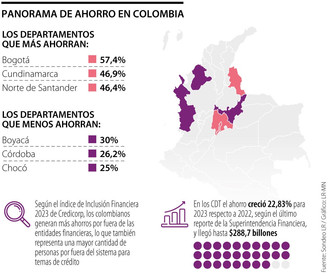 Panorama de ahorro en Colombia