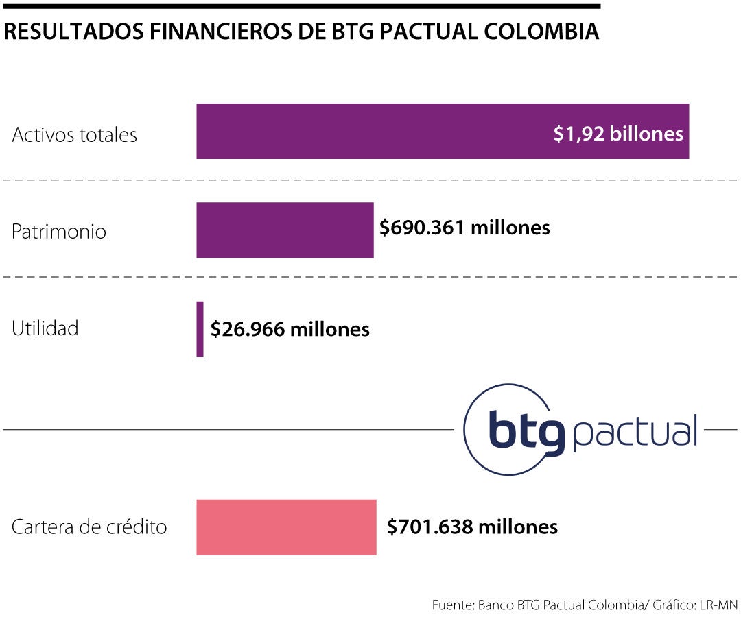 Utilidad de BTG Pactual Colombia del primer trimestre de 2024 fue de $26.966 millones