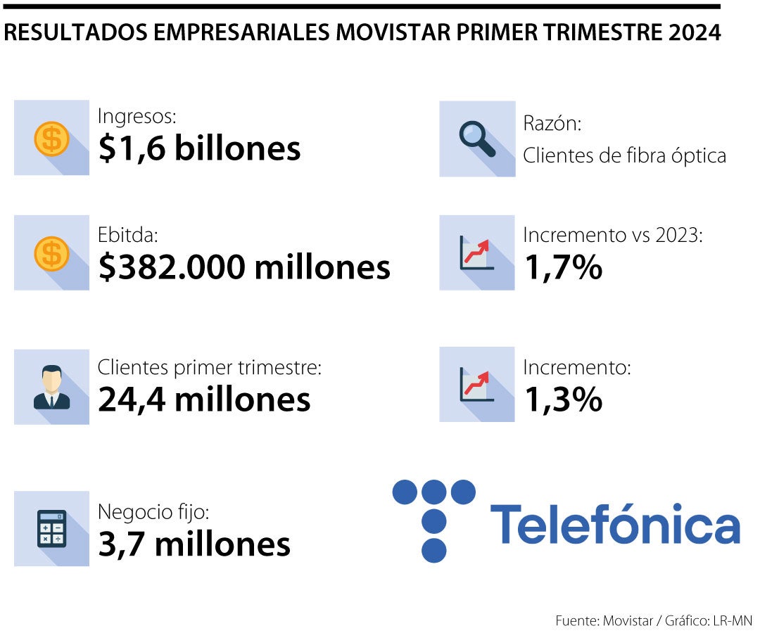 Resultados empresariales Telefónica Movistar primer trimestre 2024
